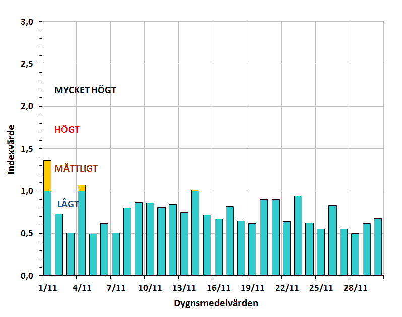 Luftkvalitetsmätningar Samlad bedömning av luftkvalitetssituationen i november 2015 Den samlade bedömningen ger en överblick över det allmänna lufttillståndet i Göteborg dag för dag i november.