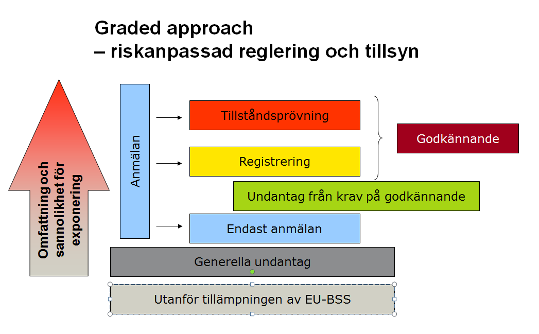 Sida 92 (283) Direktivet förtydligar även för vilka verksamheter ett förenklad godkännande förfarande i form av registrering istället för tillståndsplikt kan vara aktuellt.