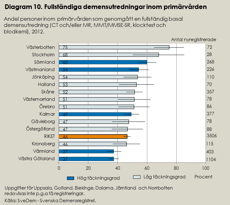 Många ofullständiga