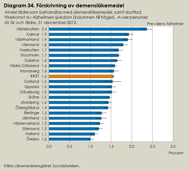 Förskrivning av