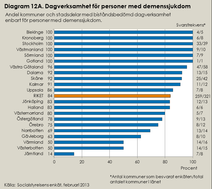 Dagverksamhet enbart för