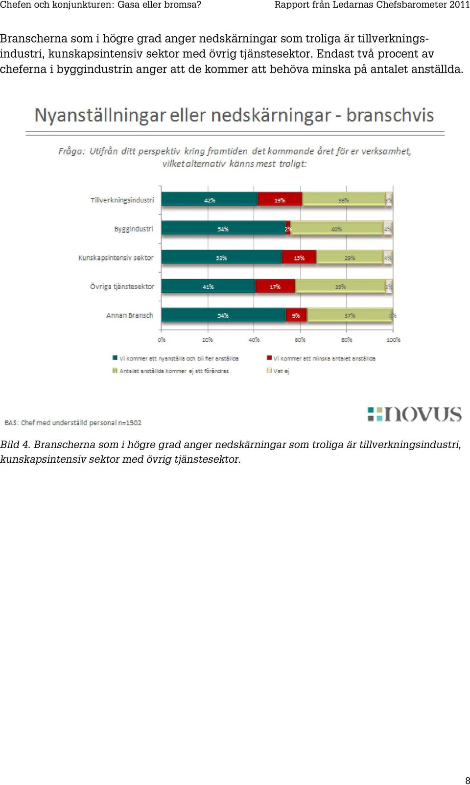 Endast två procent av cheferna i byggindustrin anger att de kommer att behöva minska på antalet