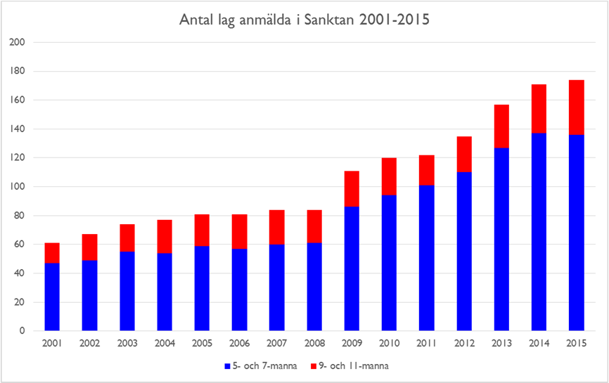 Störst tillväxtpotential finns på flicksidan där större ålderskullar fyller på underifrån samtidigt som klubben aktivt värvar flickspelare till Fotbollslek/Fotbollsskolan samt verka för ökad kvalitet