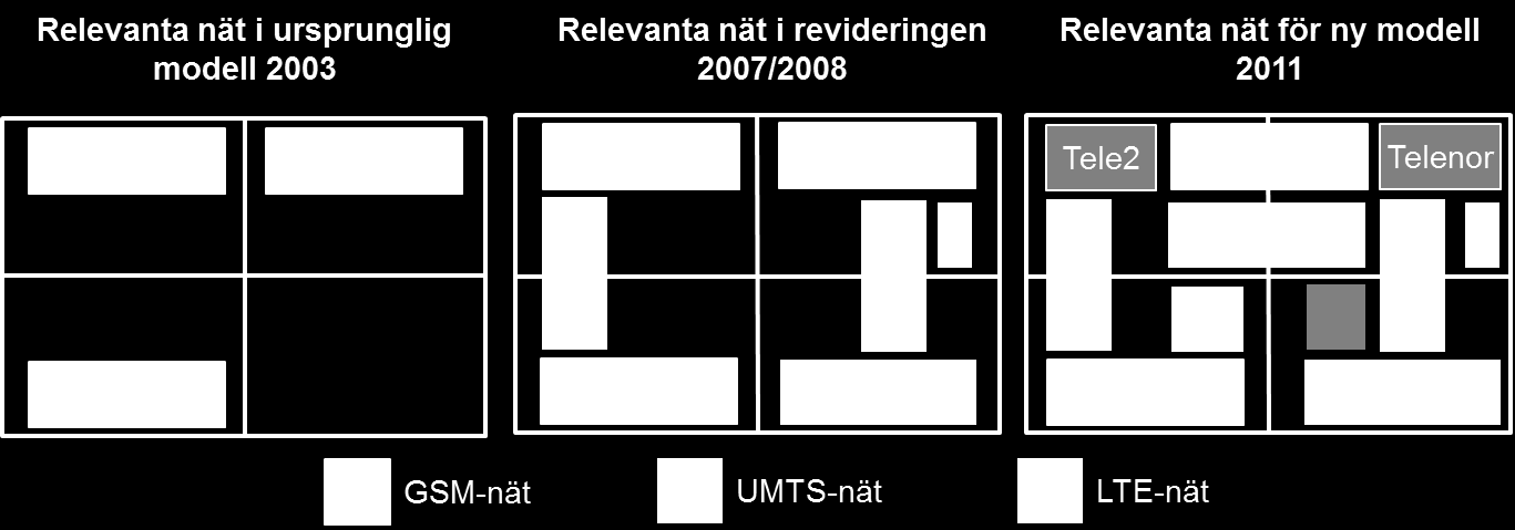 1 Modellfrågor som gäller operatörsdefinitionen Vilken typ av operatör ska utformas i modellen? Vilken modellstruktur ska tillämpas? Hur omfattande är nätutbyggnaden i modellen?