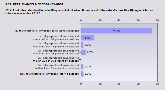 Procent Antal Ja, tillsynsprotokoll användes alltid vid tillsynsbesök 74,4% 32 Ja, tillsynsprotokoll användes vid mellan 80 och 99 procent av besöken 14% 6 Ja, tillsynsprotokoll användes vid mellan