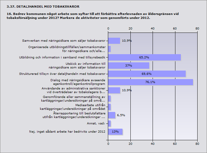 Procent Antal Samverkan med näringsidkare som säljer tobaksvaror 10,9% 5 Organiserade utbildningstillfällen/sammankomster för näringsidkare 2,2% 1 och/eller dennes personal.
