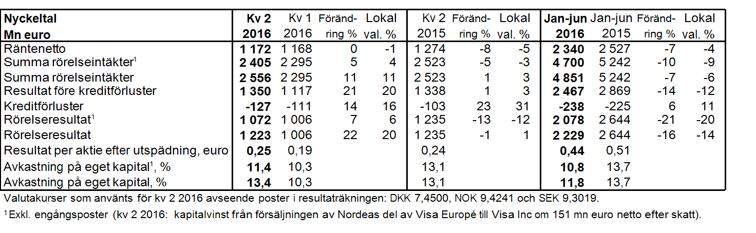 Helsingfors, Köpenhamn, Oslo, Stockholm, 20 juli 2016 Delårsrapport för andra kvartalet 2016 Vd Casper von Koskulls kommentar till resultatet: "Trots låg tillväxt och turbulenta finansmarknader står