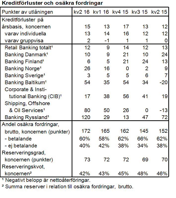 Delårsrapport för andra kvartalet 2016 10(63) Kreditförluster Kreditkvaliteten var fortsatt god och kreditförlusterna uppgick till 127 mn euro eller 15 punkter under andra kvartalet 2016, jämfört med