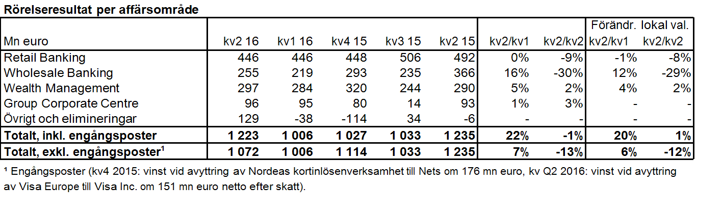 Delårsrapport för andra kvartalet 2016 11(63) Resultat Rörelseresultat Exklusive engångsposter steg rörelseresultatet med 6 procent i lokala valutor (+7 procent i euro) till 1 072 mn euro.