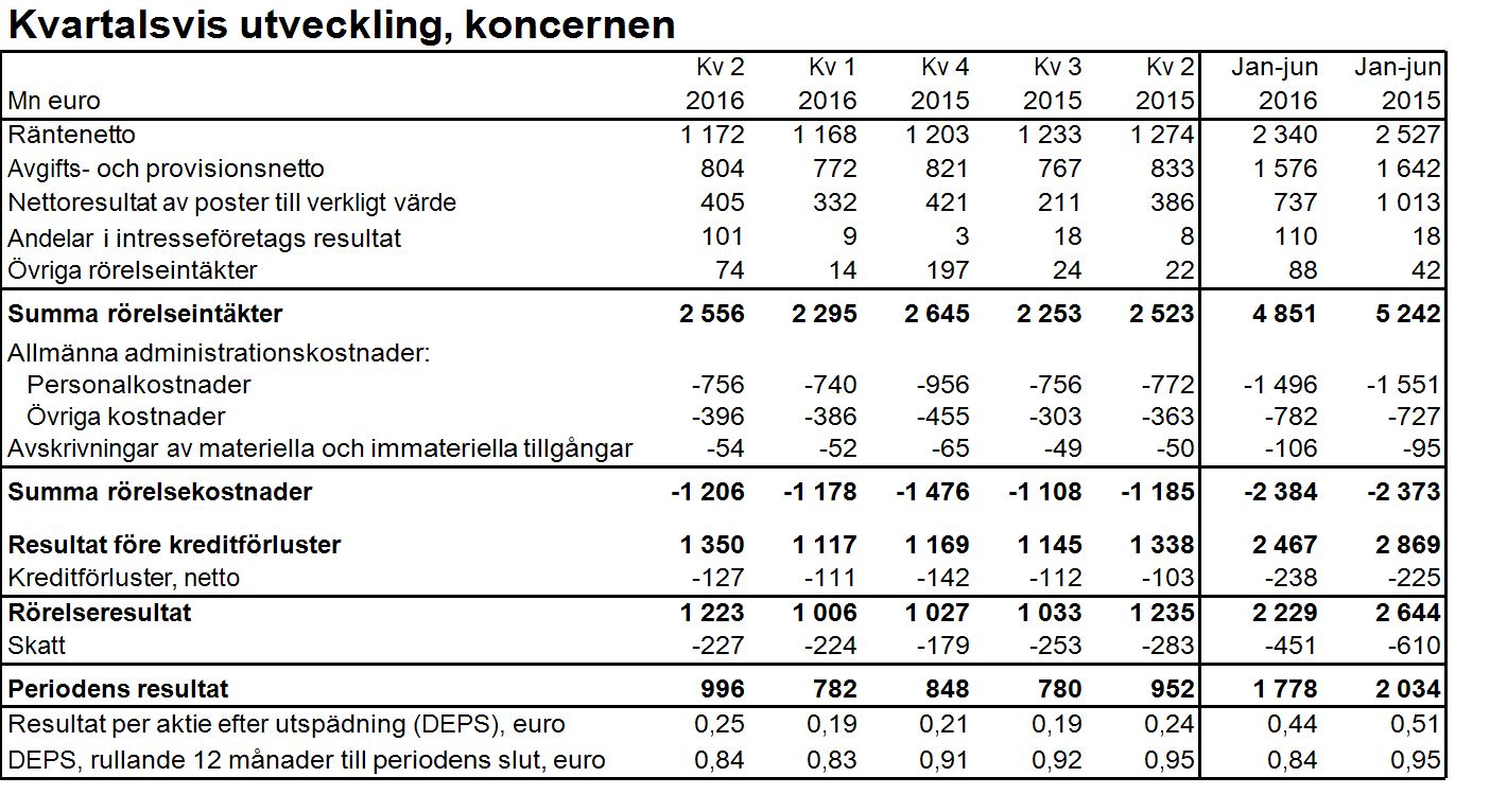 Delårsrapport för