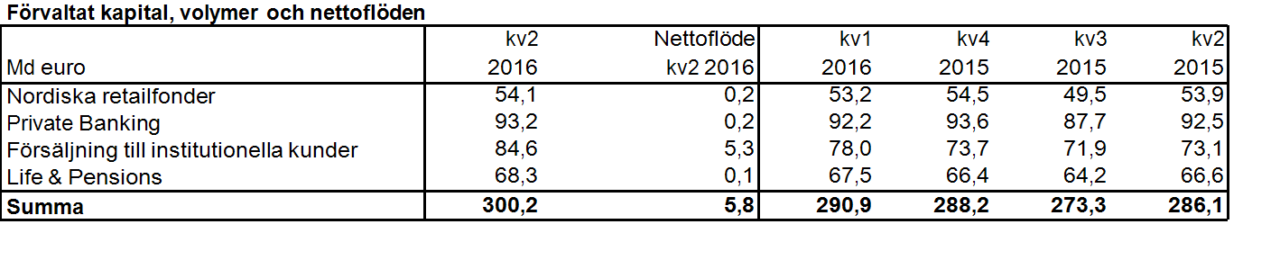Delårsrapport för andra kvartalet 2016 7(63) Avgifts- och provisionsnetto Avgifts- och provisionsnettot ökade med 4 procent i lokala valutor från förra kvartalet.