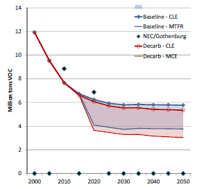 Framtida utsläpp : NH 3 and VOCs Utsläpp av ammoniak (NH 3 ) 2000-2050 i EU27