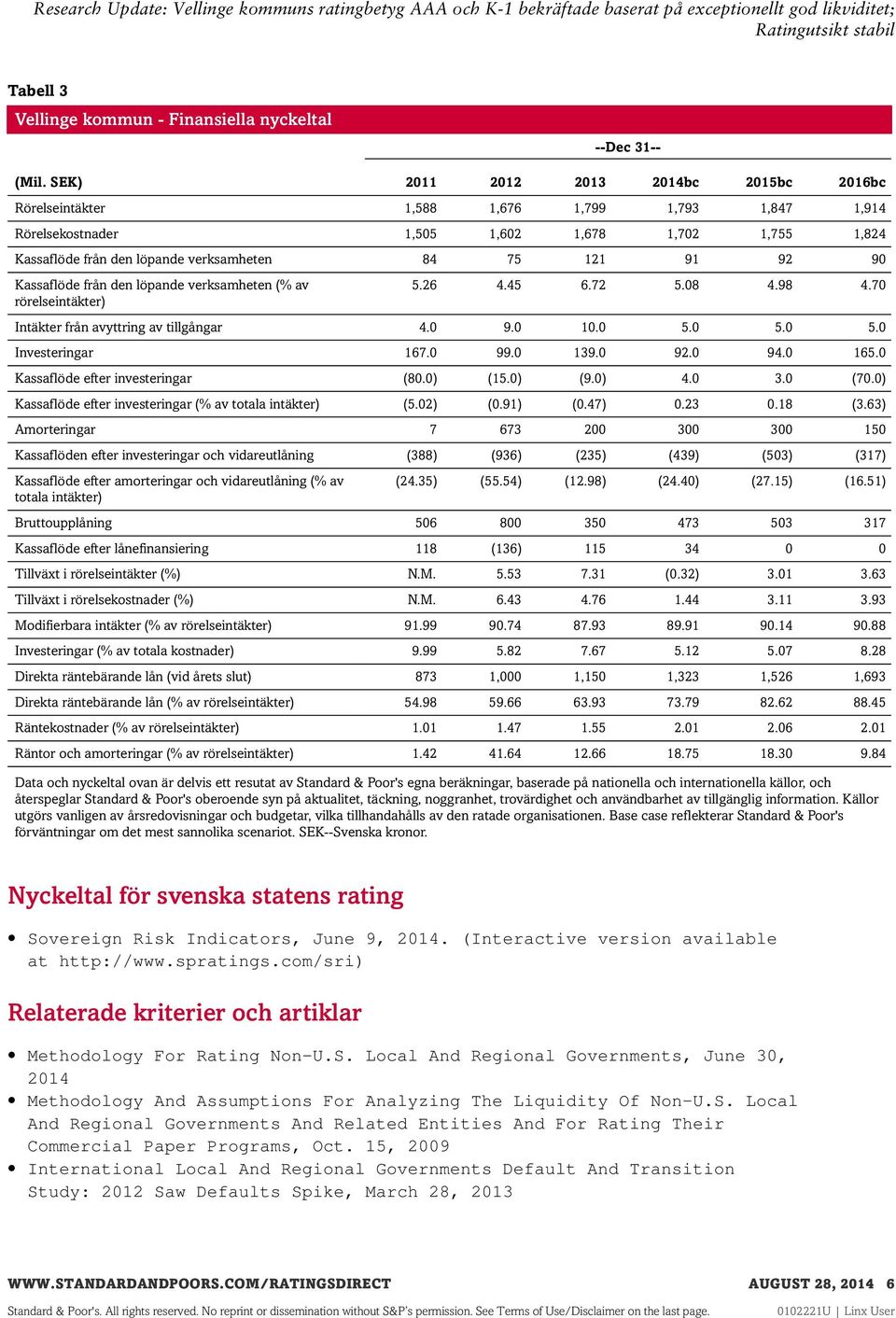 92 90 Kassaflöde från den löpande verksamheten (% av rörelseintäkter) 5.26 4.45 6.72 5.08 4.98 4.70 Intäkter från avyttring av tillgångar 4.0 9.0 10.0 5.0 5.0 5.0 Investeringar 167.0 99.0 139.0 92.