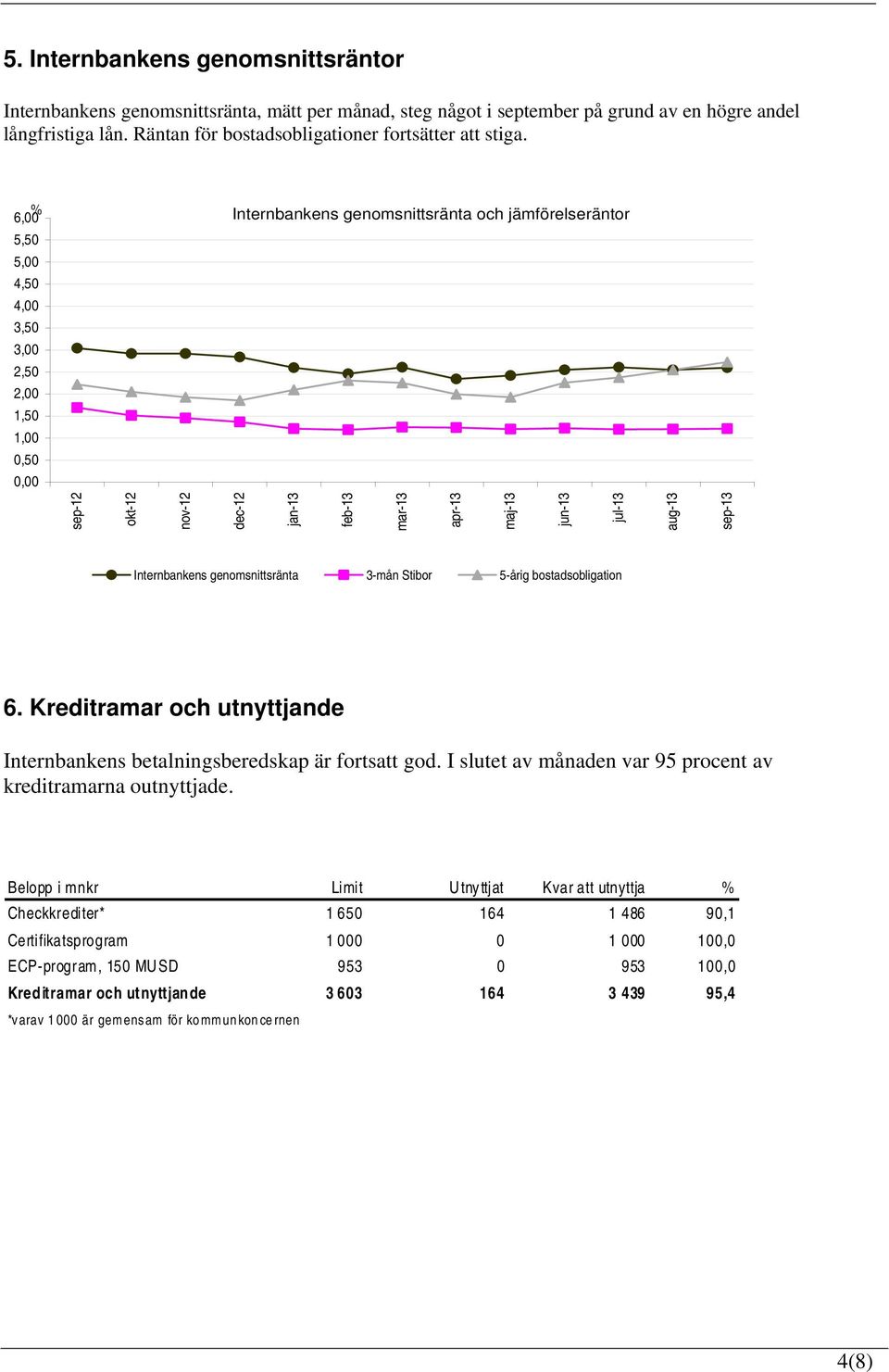 % 6,00 5,50 5,00 4,50 4,00 3,50 3,00 2,50 2,00 1,50 1,00 0,50 0,00 Internbankens genomsnittsränta och jämförelseräntor sep- okt- nov- dec- jan- feb- mar- apr- maj- jun- jul- aug- sep- Internbankens