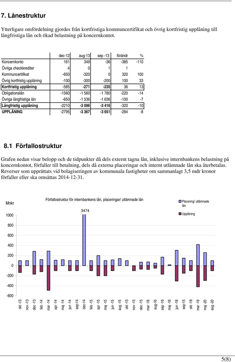 -585-271 -235 36 Obligationslån -1560-1 560-1 780-220 -14 Övriga långfristiga lån -650-1 536-1 636-100 -7 Långfristig upplåning -2210-3 096-3 416-320 -10 UPPLÅNING -2795-3 367-3 651-284 -8 8.