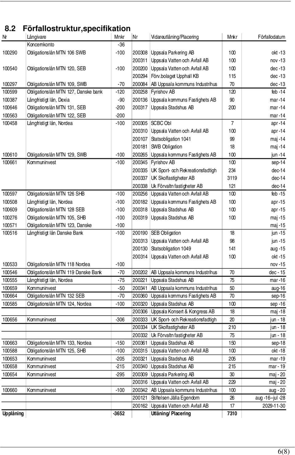 bolaget Upphall KB 115 dec - 100297 Obligationslån MTN 109, SWB -70 200084 AB Uppsala kommuns Industrihus 70 dec - 100599 Obligationslån MTN 7, Danske bank -0 200258 Fyrishov AB 0 feb -14 100387