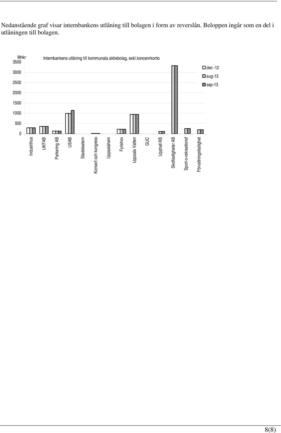 3500 3000 2500 2000 1500 1000 500 0 Internbankens utlåning till kommunala aktiebolag, exkl.