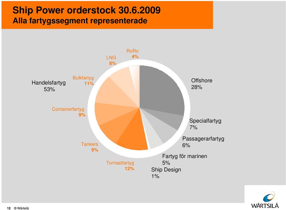 Handelsfartyg 53% Bulkfartyg 11% Offshore 28% Containerfartyg 9%