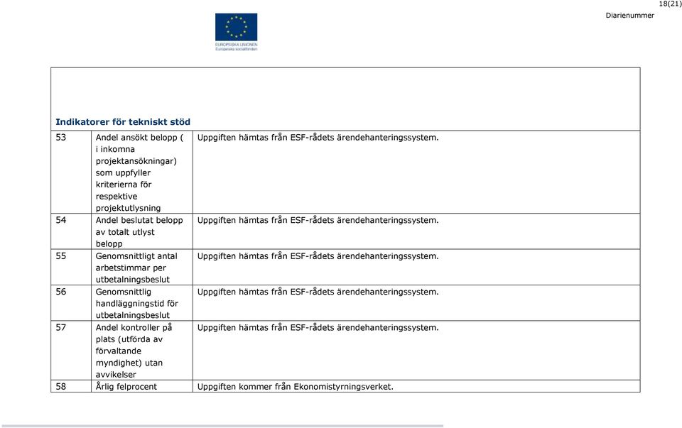 av totalt utlyst belopp 55 Genomsnittligt antal Uppgiften hämtas från ESF-rådets ärendehanteringssystem.