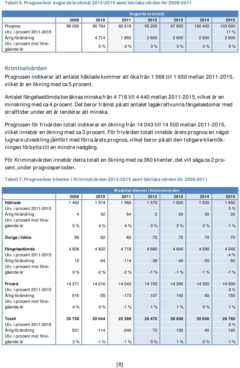 i procent 2011-2015 11 % Årlig förändring 4 714 1 852 2 600 2 600 2 600 2 600 Utv.