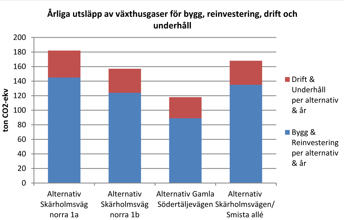 6.5 Klimat Alternativ Ekgårdsvägen medför minst klimatpåverkan på delsträckan Krossen-Skärholmen. För delsträckan Skärholmen- Fruängen ger Alternativ Gamla Södertäljevägen minst klimatpåverkan.