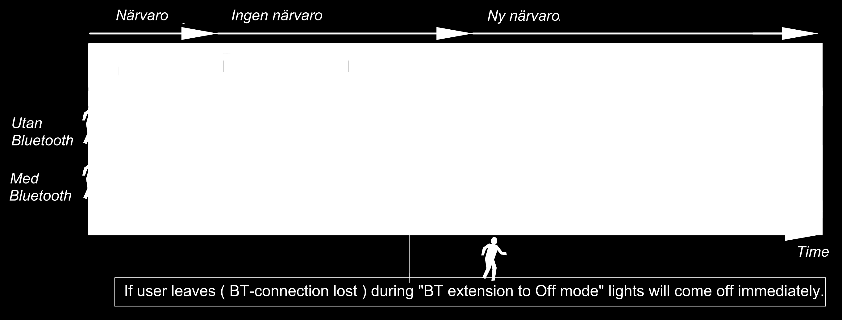 Default-inställningar Användare som inte har en Bluetooth-enhet, eller som inte har Fagerhults e-sense Tune-app installerad kommer fortfarande kunna få ljus i rummet, genom de inställningar du kan