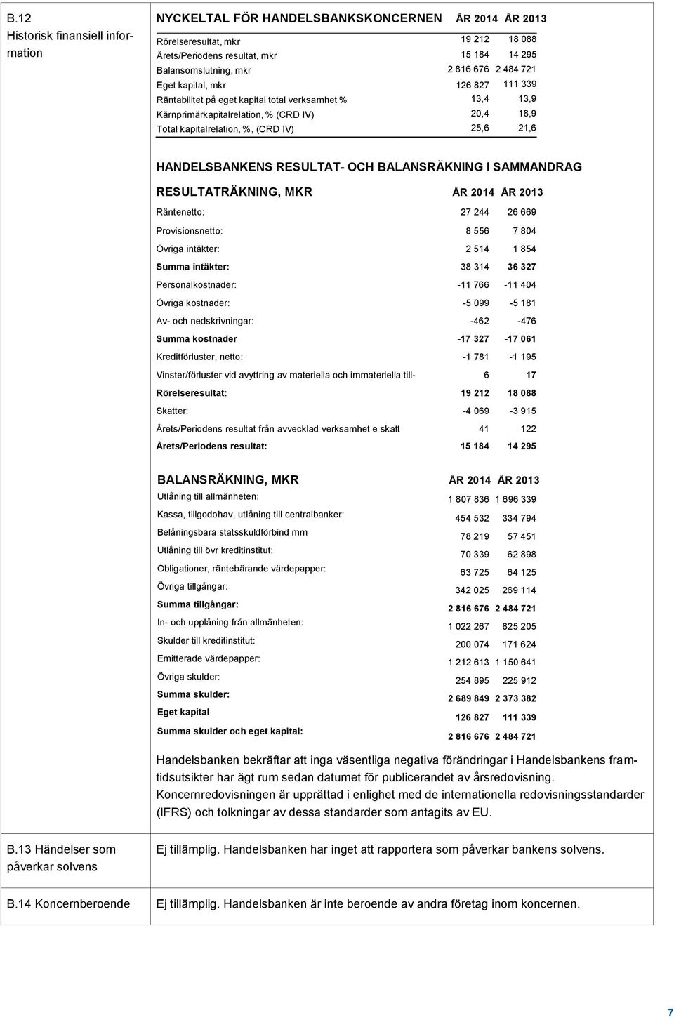 HANDELSBANKENS RESULTAT- OCH BALANSRÄKNING I SAMMANDRAG RESULTATRÄKNING, MKR ÅR 2014 ÅR 2013 Räntenetto: 27 244 26 669 Provisionsnetto: 8 556 7 804 Övriga intäkter: 2 514 1 854 Summa intäkter: 38 314