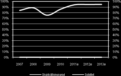 Omsättning & Tillväxt (%) EBIT (justerad) & Marginal (%) Vinst Per Aktie Soliditet & Skuldsättningsgrad (%) Intressekonflikter Dawid Myslinski äger aktier i bolaget Betting Promotion: Nej Redeye