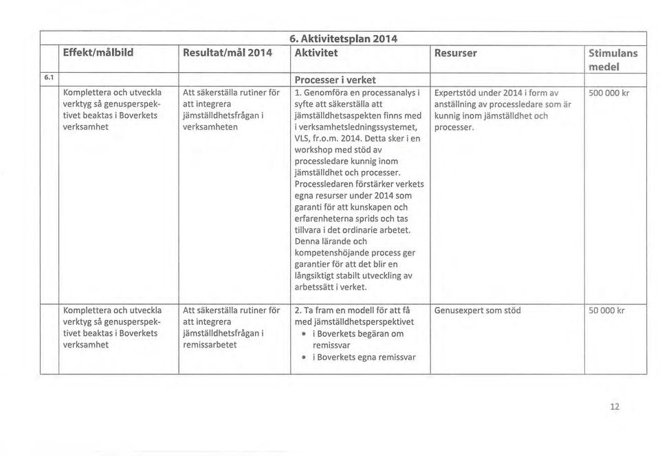 Genomföra en processanalys i syfte att säkerställa att Expertstöd under 2014 i form av anställning av processledare som är 500 000 kr tivet beaktas i Boverkets jämställdhetsfrågan i