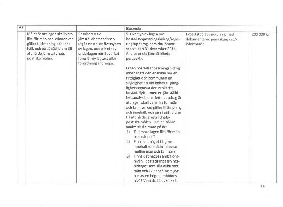 Expertstöd av sakkunnig med dokumenterad genuskunskap/- informatör 200 000 kr att nå de jämställdhets underlagen när Boverket Analys ur ett jämställdhets politiska målen.