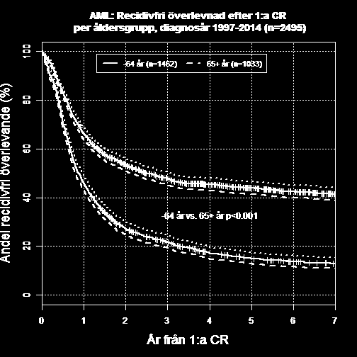 FIGUR 34a: Recidivfri överlevnad från datum för 1:a CR för patienter med AML, diagnos 1997-2014 I Tabell 42a hittas den 5 åriga recidivfria överlevnaden med 95 %-igt konfidensintervall är 32.