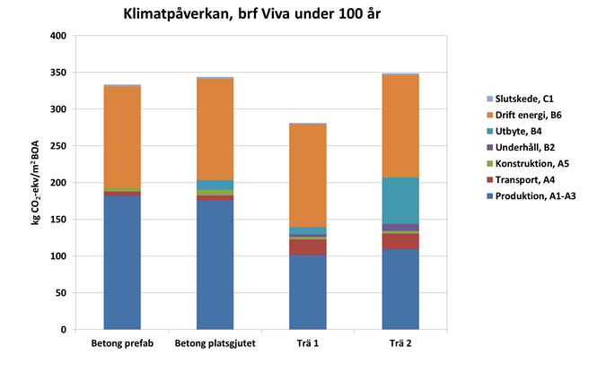 Utifrån det här valde vi betongstomme Vi bygger i en slänt så oavsett var vi tvungna att bygga med stora