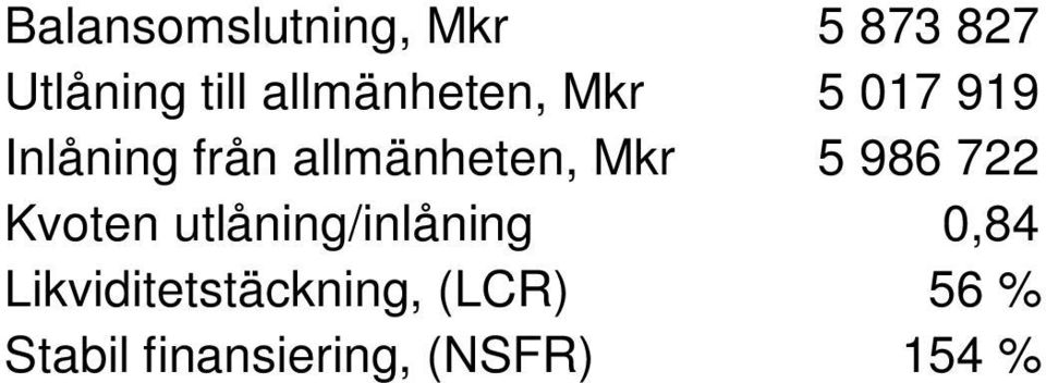 allmänheten, Mkr 5 986 722 Kvoten utlåning/inlåning