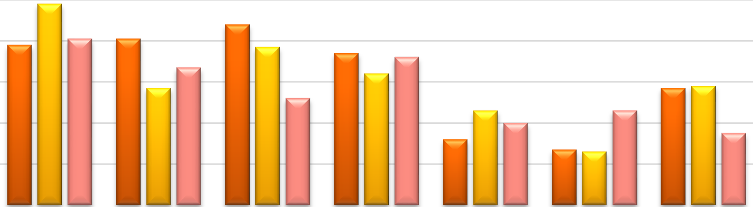 Diagrammet är en bearbetning av information från "Rapport avseende genomförandeplaner inom äldreomsorg, LSS och socialpsykiatri i 2015".