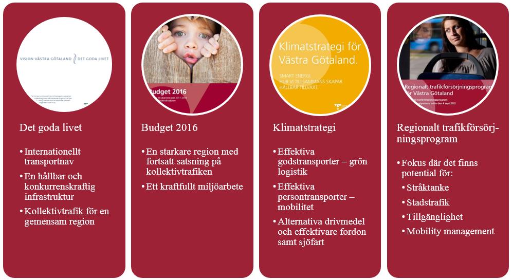 På nationell nivå finns även Sveriges klimatmål som transportsystemet ska anpassas till. Det innebär att minska utsläppen av växthusgaser och att öka andelen förnybar energi.
