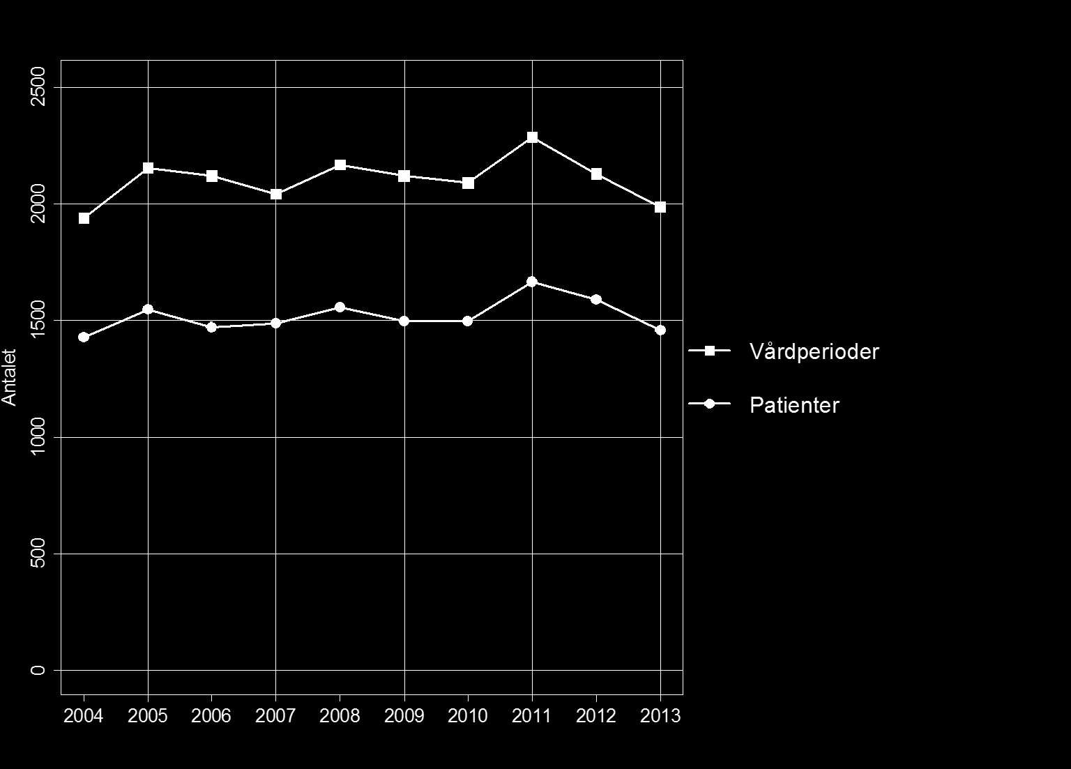 Antalet intagna patienter under ett års tid är mindre än antalet vårdperioder som har inletts under året. Detta beror på att vissa skador kräver sjukhusvård flera gånger.