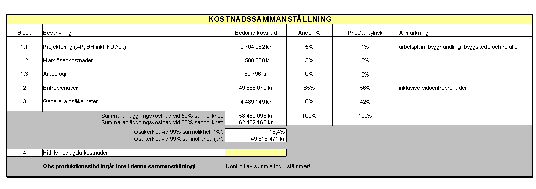 6. Kostnader och osäkerheter Utbyggnad För beräknad lösning Utbyggnad och under givna förutsättningar visade analysen följande resultat efter korrekt avrundning: ett medelvärde för kostnaden på 58,5