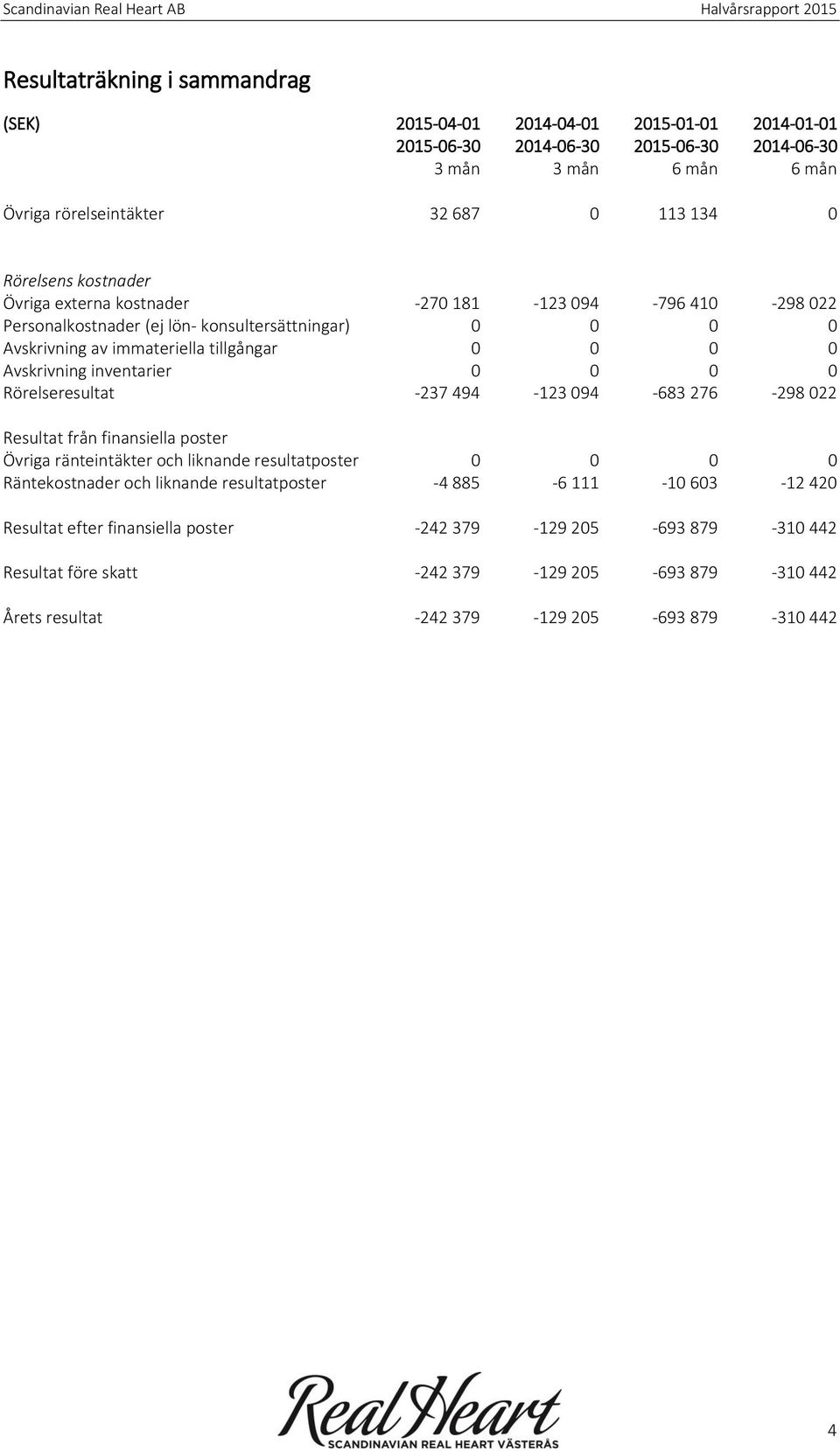 inventarier 0 0 0 0 Rörelseresultat -237 494-123 094-683 276-298 022 Resultat från finansiella poster Övriga ränteintäkter och liknande resultatposter 0 0 0 0 Räntekostnader och liknande