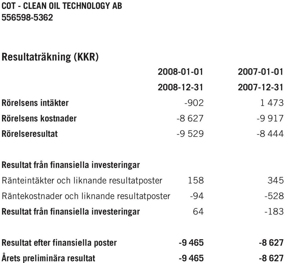 investeringar Ränteintäkter och liknande resultatposter 158 345 Räntekostnader och liknande resultatposter -94-528