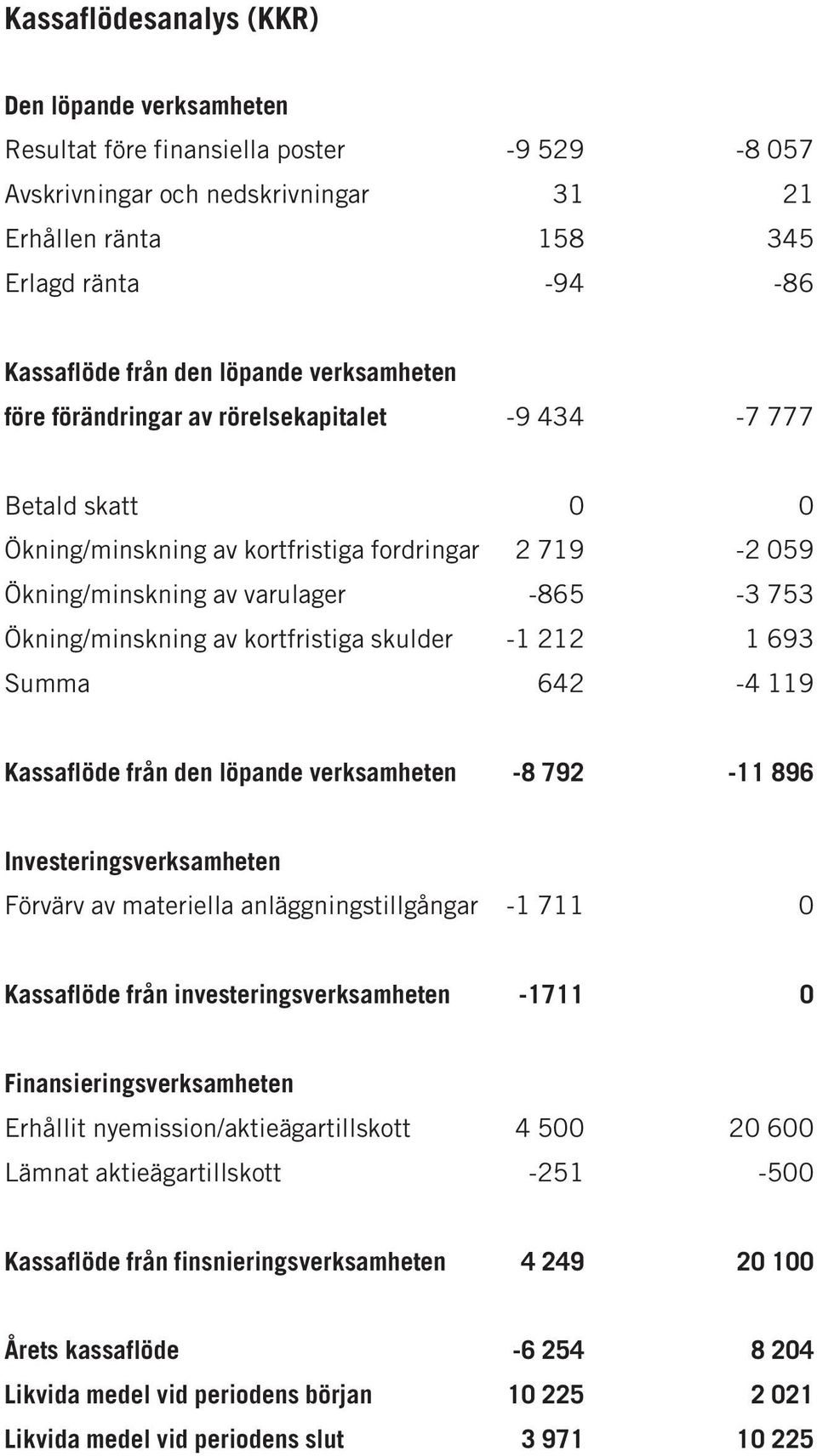 Ökning/minskning av kortfristiga skulder -1 212 1 693 Summa 642-4 119 Kassaflöde från den löpande verksamheten -8 792-11 896 Investeringsverksamheten Förvärv av materiella anläggningstillgångar -1