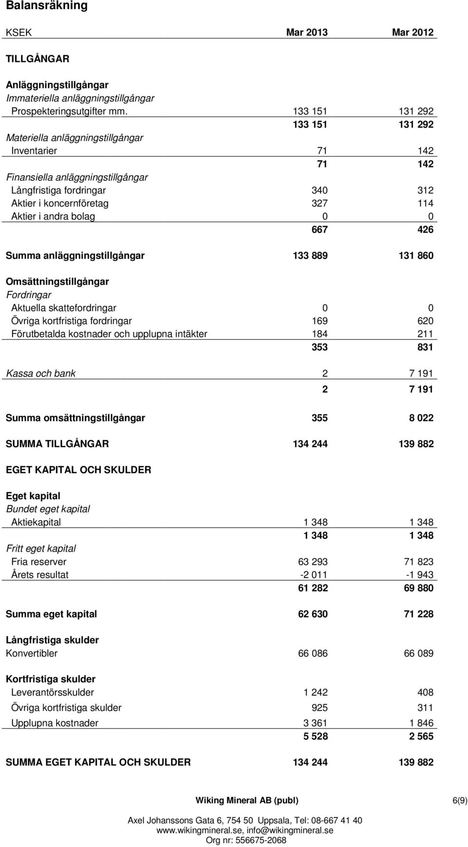 andra bolag 0 0 667 426 Summa anläggningstillgångar 133 889 131 860 Omsättningstillgångar Fordringar Aktuella skattefordringar 0 0 Övriga kortfristiga fordringar 169 620 Förutbetalda kostnader och