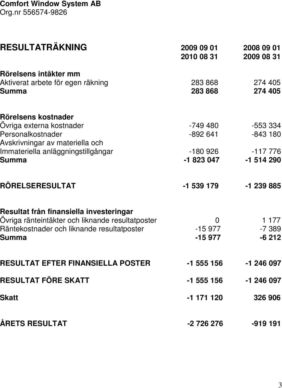 047-1 514 290 RÖRELSERESULTAT -1 539 179-1 239 885 Resultat från finansiella investeringar Övriga ränteintäkter och liknande resultatposter 0 1 177 Räntekostnader och liknande