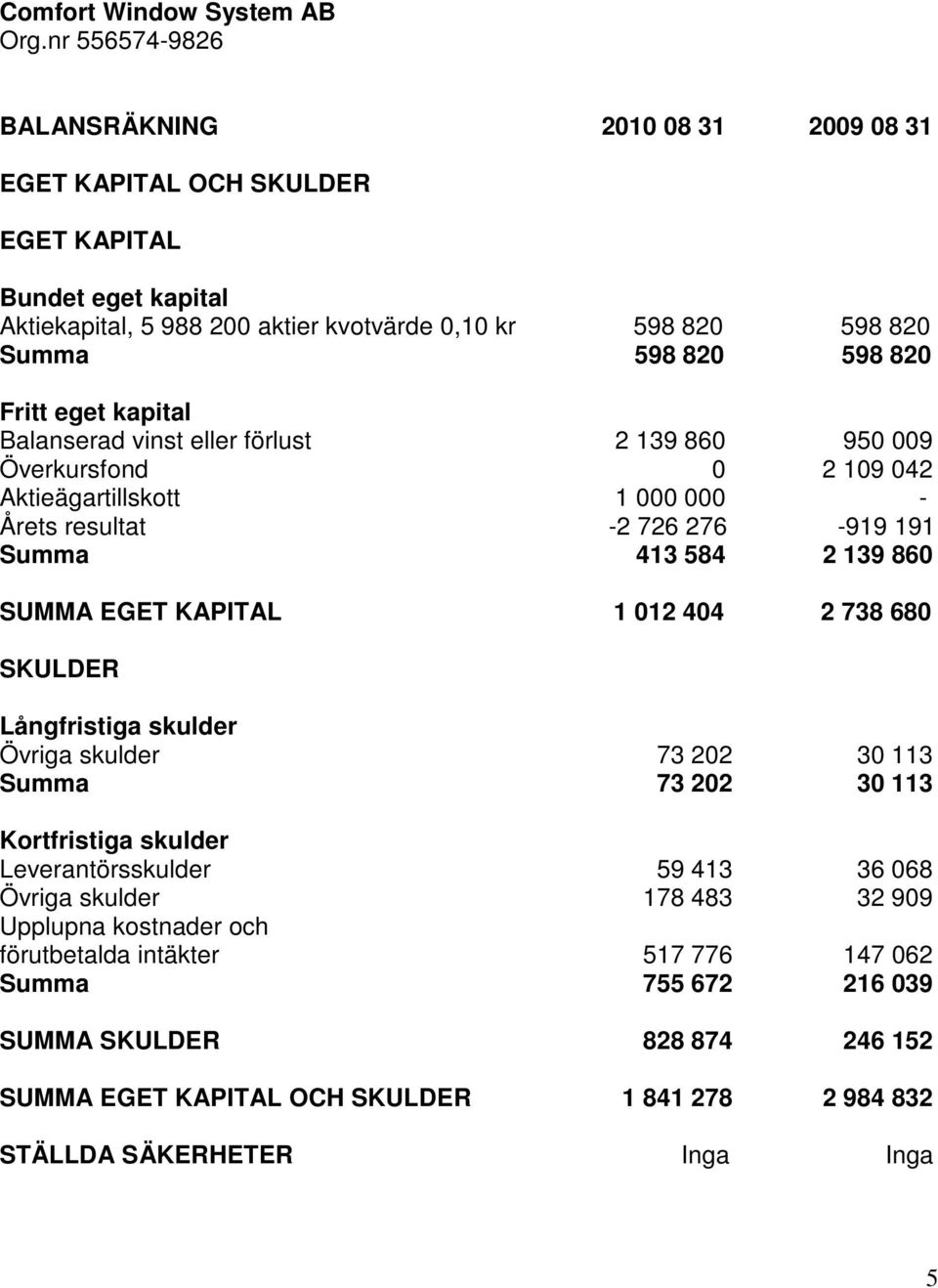 SUMMA EGET KAPITAL 1 012 404 2 738 680 SKULDER Långfristiga skulder Övriga skulder 73 202 30 113 Summa 73 202 30 113 Kortfristiga skulder Leverantörsskulder 59 413 36 068 Övriga skulder 178 483