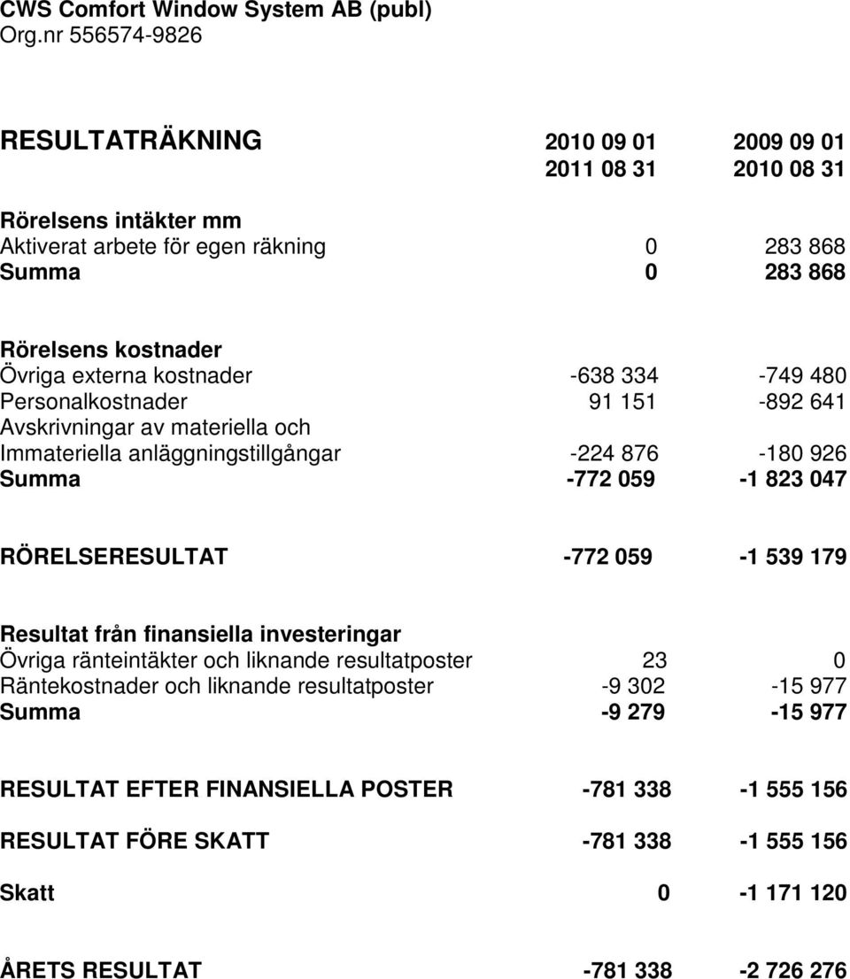 047 RÖRELSERESULTAT -772 059-1 539 179 Resultat från finansiella investeringar Övriga ränteintäkter och liknande resultatposter 23 0 Räntekostnader och liknande