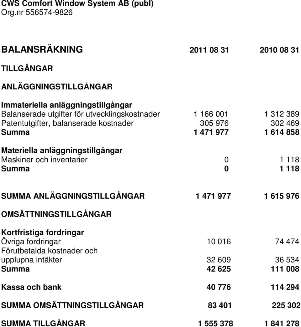 1 118 SUMMA ANLÄGGNINGSTILLGÅNGAR 1 471 977 1 615 976 OMSÄTTNINGSTILLGÅNGAR Kortfristiga fordringar Övriga fordringar 10 016 74 474 Förutbetalda kostnader och