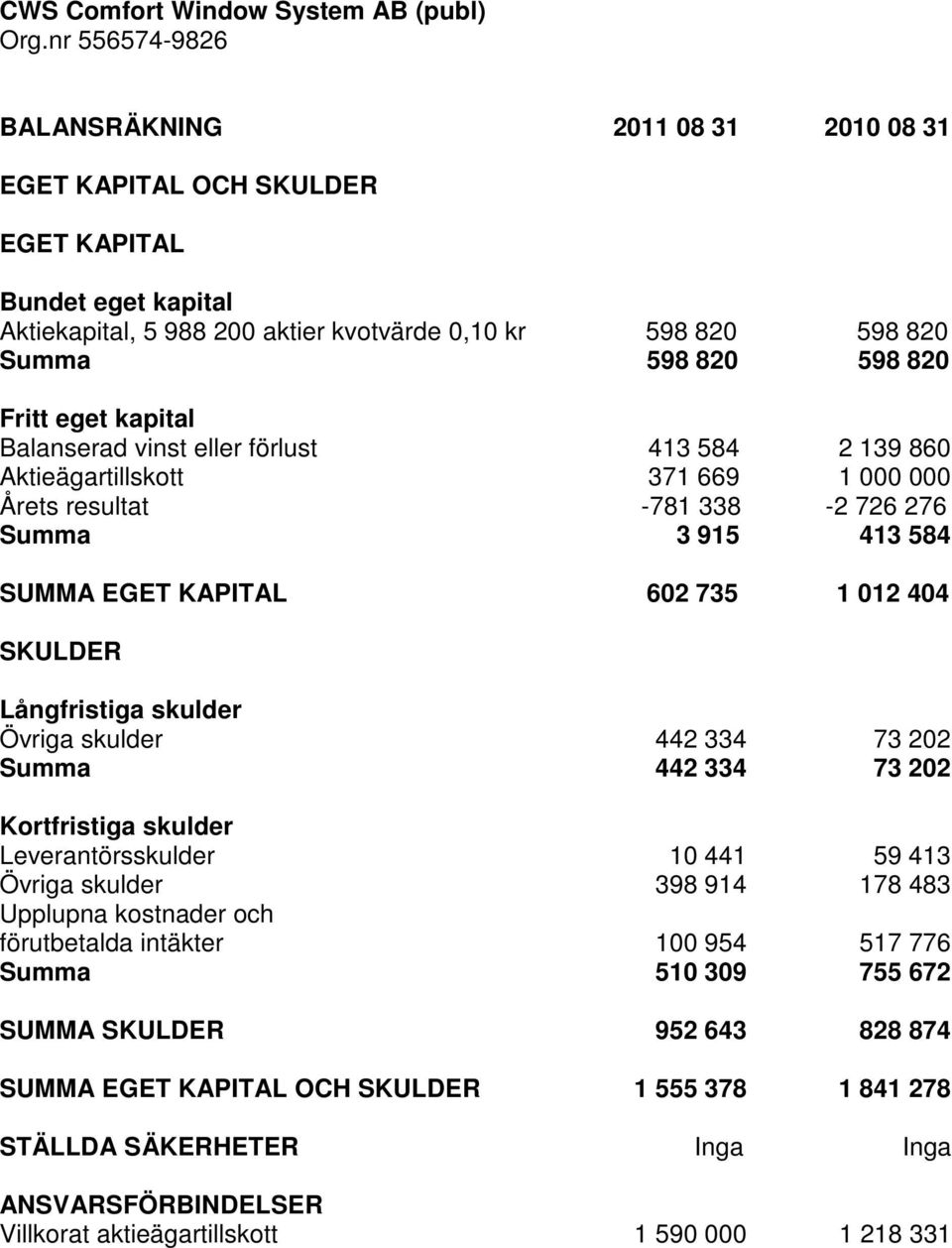 skulder Övriga skulder 442 334 73 202 Summa 442 334 73 202 Kortfristiga skulder Leverantörsskulder 10 441 59 413 Övriga skulder 398 914 178 483 Upplupna kostnader och förutbetalda intäkter 100 954