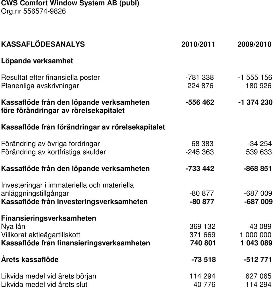 Kassaflöde från den löpande verksamheten -733 442-868 851 Investeringar i immateriella och materiella anläggningstillgångar -80 877-687 009 Kassaflöde från investeringsverksamheten -80 877-687 009