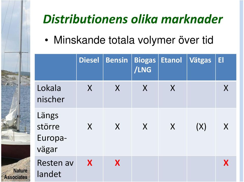 Etanol Vätgas El Lokala nischer Längs större