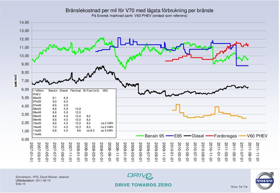 8,6 4,5 12,0 8,3 ca 2 kwh 10w46 7,0 4,5 12,3 8,3 ca 2 kwh 11w20 6,8 4,5 9,6 ca 8,5 ca 2 kwh 11w46 Bensin 95 E85 Diesel Fordonsgas V60 PHEV 2011-11-01 2011-09-01 2011-07-01 2011-05-01 2011-03-01
