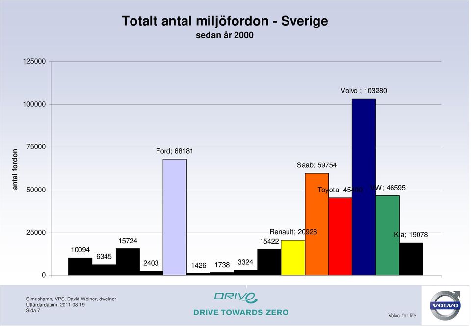 Saab; 59754 Toyota; 45400 VW; 46595 25000 10094 6345 15724